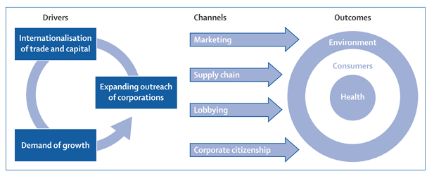 Dynamics that constitute the commercial determinants of health